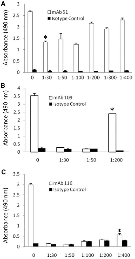 Figure 5. Concentration dependence of trypsin digestion of Glu-Pg. Glu-Pg was reduced and alkylated and either untreated (0) or digested with the indicated weight ratio of trypsin to Glu-Pg for 1 hour and coated onto wells of microtiter plates as described in “Methods.” Reactivity with mAb 51 (□; A), mAb 109 (□; B) and mAb 116 (□; C) was determined by ELISA as described in “Epitope determination: ELISA analysis of trypsin digests of Pg” and compared with the isotype control, MOPC21 (■ in all panels). *The trypsin:Glu-Pg ratio selected for study of each mAb.