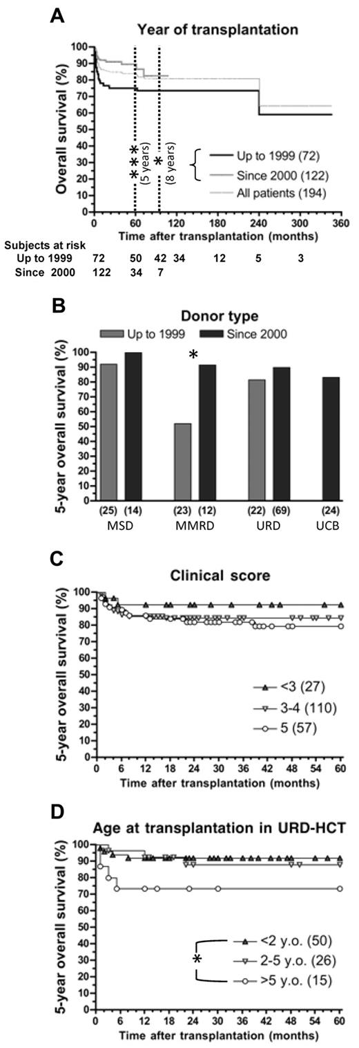 Figure 1. Outcome of 194 patients affected by WAS after HCT. (A) Probability of survival for all patients according to year of transplantation. (B-D) Five-year overall survival for patients who received a transplant up to 1999 and since 2000 and grouped by donor type (B), clinical status before transplantation, as measured by clinical score (C), or for 91 patients receiving URD-HCT and divided in 3 groups according to their age at transplantation (D). *P < .05. ***P < .005