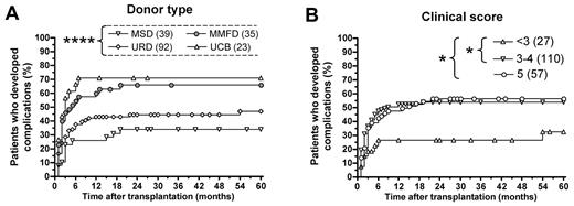 Figure 2. Probability of clinical and immunologic complications for 194 WAS patients who received HCT. (A) Percentage of patients who developed any complication (graft failure/rejection, acute GVHD grade 3 or 4, extensive cGVHD, severe infections, autoimmune manifestations, tumors, and post-HCT sequelae) up to 5 years after HCT, according to donor type. (B) Percentage of patients who developed any complication up to 5 years after HCT, according to clinical status (measured by clinical score) at the time of HCT. *P < .05. ****P < .001