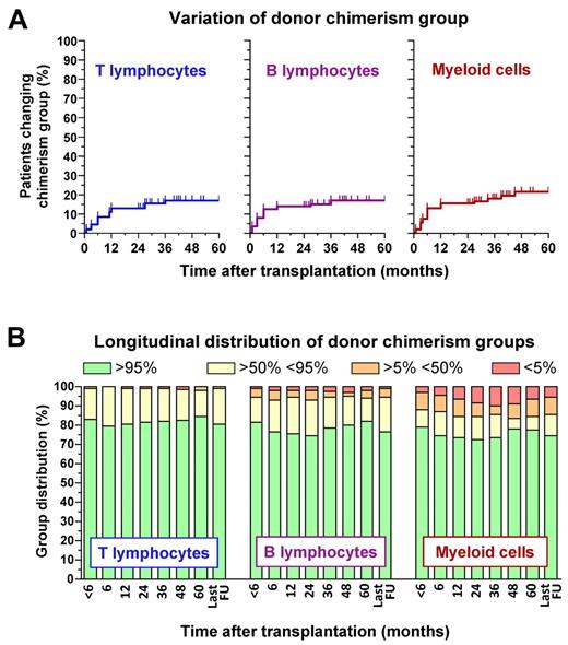 Figure 3. Longitudinal analysis of lineage-specific chimerism after HCT. Data were collected for 92 WAS-transplanted patients with at least 24 months of follow-up after HCT. Chimerism in the T- and B-lymphocyte and in the myeloid compartment was categorized according to the percentage of donor cells in 4 different groups ranging from full (defined by the presence of > 95% donor cells), high (> 50%-95%), low (5%-50%), to null (< 5%) chimerism. These data are reported for each cell type in panel A to show the longitudinal profile of donor chimerism variations, defined as changes in chimerism group, or in panel B to display the distribution of lineage-specific chimerism groups at various time points after HCT.