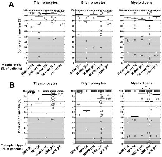 Figure 4. Quantitative analysis of lineage-specific chimerism at the time of last follow-up in 154 WAS-transplanted patients who had at least 12 months of follow-up after HCT. The percentage of donor-derived T, B, and myeloid cells is reported for each patient. (A) Data of lineage-specific chimerism at the time of last follow-up visit. Patients are grouped according to follow-up interval, and the number of patients studied at each interval is indicated in parentheses. (B) Patients are grouped according to donor type, and the number of patients receiving HCT from a specific type of donor is indicated in parentheses. *P < .05. Horizontal bars represent mean values (A-B).