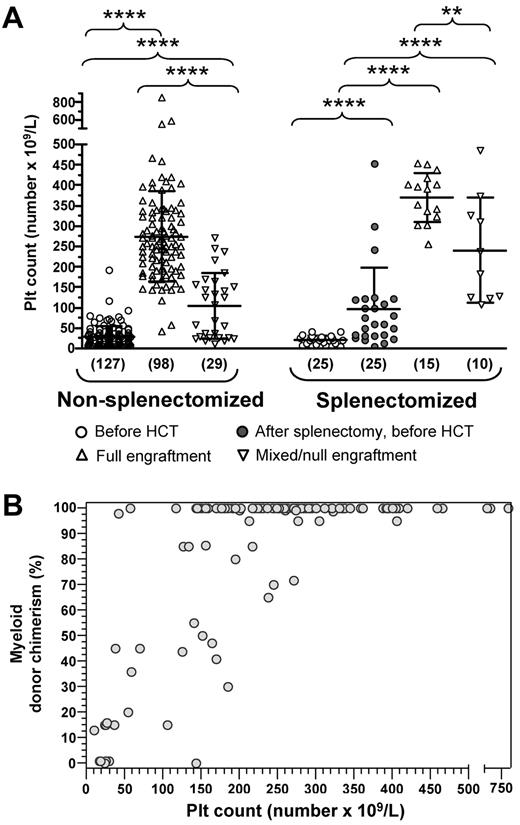 Figure 5. Influence of the degree of myeloid cell engraftment on platelet count. Platelet counts before and after HCT were reported for 152 WAS-transplanted patients, who had at least 12 months of follow-up after HCT and for whom quantitative analysis of donor cell engraftment on myeloid cells was available. Pretransplantation splenectomized patients were separated from nonsplenectomized patients. (A) Patients of both groups were further divided according to the degree of donor myeloid cell engraftment (full or mixed/null). For each of them, platelet (PLT) counts at diagnosis and at last follow-up are shown, with pretransplantation values of splenectomized patients reported both at diagnosis and after splenectomy. **P < .01. ****P < .001. (B) Correlation between the platelet (PLT) count of nonsplenectomized patients and the percentage of donor myeloid cell engraftment is shown. A significant correlation between these 2 parameters was observed according to the nonparametric Spearman test (r = 0.584, P < .001).