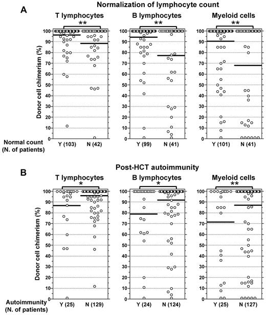 Figure 6. Influence of the degree of donor cell engraftment on the reconstitution of lymphocyte counts and autoimmunity after HCT. Data are shown for WAS-transplanted patients who had at least 12 months of follow-up after HCT and for whom data of lineage-specific chimerism were available. (A) The percentage of donor chimerism for each cell lineage at the time of last follow-up is shown for patients who attained (Y) or did not attain (N) normalization of T- and B-cell counts (defined as CD3+ > 1000 cells/μL, CD4+ > 600 cells/μL, CD8+ > 300 cells/μL, and CD19+ > 200 cells/μL). **P < .01. (B) The percentage of donor lineage-specific chimerism is shown for patients who developed (Y) or did not develop (N) autoimmunity. *P < .05. **P < .01. Horizontal bars represent mean values (A-B).