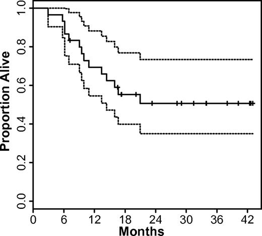 Figure 2. Overall survival of study subjects. The Kaplan-Meier estimate of overall survival (solid line) and 95% confidence bounds (dashed lines) are shown for all subjects.