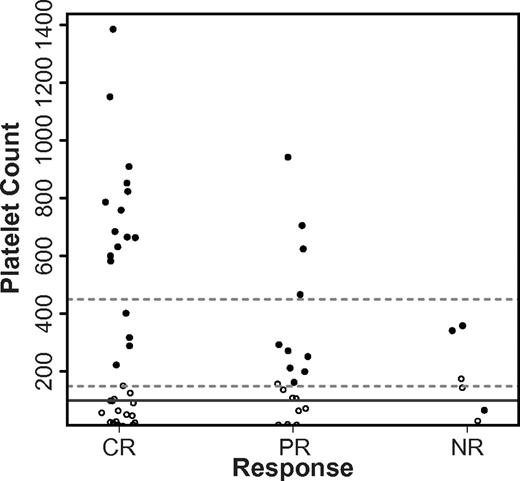 Figure 3. Platelet count before and after decitabine-primed induction. Shown is a stripchart of pretreatment platelet counts (○) and the maximal platelet count observed at time of hematopoietic recovery (●) for subjects achieving CR, PR, or NR (NR). Dashed lines represent the extents of the normal range and the solid line is the platelet count required for CR or PR.