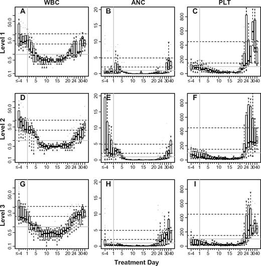 Figure 4. Blood count recovery after decitabine-primed induction. Box plots showing the median (line), interquartile (box extents), and range (whiskers) of WBC (A,D,G), ANC (B,E,H), and platelet count (C,F,I) for responding subjects (CR or PR) enrolled on the phase 1 study. Each row of panels represent subjects treated at the dose level labeled on left: Level 1, 3 days of decitabine (A-C); Level 2, 5 days of decitabine (D-F); and Level 3, 7 days of decitabine (G-I). The dashed lines represent the extents of the normal range. Blood count data are summarized daily between days −3 and +21. Days earlier than day 3 are binned. Between day 22 through day 30, data were binned every 2 days and after day 30, 5-day bins were used. Day +1 is indicated with a vertical gray line.
