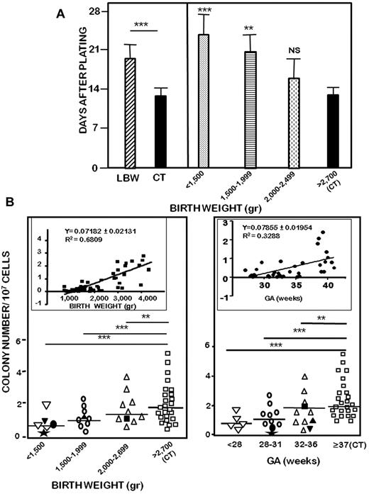 Figure 1. Effect of birth weight on the formation of ECFC colonies. CB-MNCs from 25 LBW preterm or 25 control neonates were seeded onto gelatin-coated wells and observed every 2 days as described in “Methods.” (A) Time-dependent appearance of ECFC colonies after MNC plating of 25 LBW preterm neonates and 25 controls (left), and according to birth weight (right). Data are mean ± SEM of 25 independent experiments. **P < .01. ***P < .001. (B) Numbers of ECFC colonies formed by CB-MNCs according to birth weight (left) or to gestational age (right). (Inset) Spearman correlation coefficient for colony formation in response to birth weight or to gestational age. Filled symbols indicate LBW preterm neonates with IUGR: (★), 680 g, 29 weeks; (●), 930 g, 31 weeks; (▾), 940 g, 32 weeks; (▴), 1700 g, 35 weeks; and (■), 1850 g, 36 weeks. Data represent mean of 25 independent experiments. NS indicates not significant.