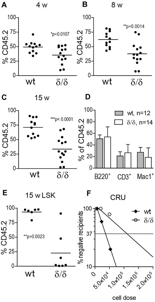 Figure 6. HSCs lacking hypoxia-induced Vegfa expression have impaired competitive reconstitution potential. Test cells (2 × 105; CD45.2) and competitor cells (2 × 105; CD45.1) were transplanted to lethally irradiated recipients. Results are shown from 1 representative experiment of 2 performed where 3 different donors per genotype were injected into 4-5 recipients each. Test cell contribution to PB at (A) 4 weeks, *P = .0107, t test, (B) 8 weeks, **P = .0014, t test, and (C) 15 weeks after transplantation, ***P < .0001, t test. (D) Lineage distribution of engrafted cells in PB at 15 weeks after transplantation. Bars represent mean ± SD. (E) Test cell contribution to the BM LSK compartment at 15 weeks after transplantation. **P = .0023, Mann-Whitney test. (F) CRU frequency was determined by limiting-dilution transplantations. Percentages of recipients with negative engraftment of test cells are plotted against the cell dose given. n = 5 recipient mice per cell dose and n = 3 donors per genotype. Poisson distribution gives that 1 CRU is present at the derived cell dose where the frequency of negatively engrafted recipients is 37%.