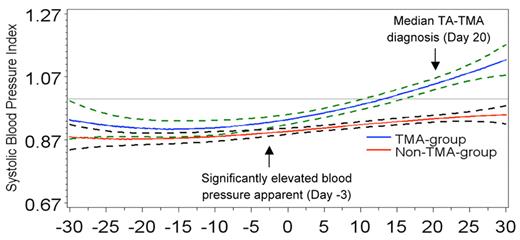 Figure 3. Elevated systolic blood pressure 3 days before stem cell infusion predicted later TA-TMA. A cubic regression model generated systolic blood pressure index plots over time, where day −7 is the start of transplantation high-dose chemotherapy and day 0 indicates stem cell infusion. An index value is the patient's blood pressure divided by their 95th percentile value for age, sex, and height. Therefore, an index ≥ 1 equals hypertension. Average systolic blood pressure indices for the TA-TMA group (blue lines) and the non–TA-TMA group (red lines) are plotted with surrounding 95% confidence intervals (dotted lines). Values above the horizontal line (drawn at a blood pressure index = 1) represent hypertension. Compared with the non–TA-TMA group, average systolic blood pressures in the TA-TMA group were significantly higher on day −3 of high-dose chemotherapy and thus already before stem cell infusion. Systolic hypertension was apparent by day 13 (∼ 1 week before the diagnosis of TA-TMA, which occurred at a median of 20 days after HSCT) and persisted despite aggressive antihypertensive therapy. Reprinted by permission from Macmillan Publishers Ltd.13