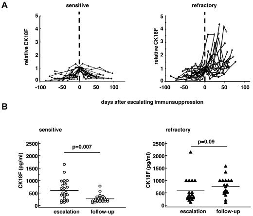 Figure 1. Serum levels of CK18F in sensitive and refractory GVHD patients. Time course of individual serum CK18F (A) normalized to the day closest to escalation of immunosuppression (day 0) in 19 patients with therapy-sensitive (left panel) and 25 patients with refractory GVHD (right panel). (B) Absolute serum levels of CK18F in the individual sensitive (n = 19, left panel) and refractory (n = 25, right panel) GVHD patients at escalation of immunosuppression (“escalation”) and during the “follow-up” period (days 20-90 after escalating immunosuppression). Lines represent the medians. Wilcoxon signed-rank test was applied.
