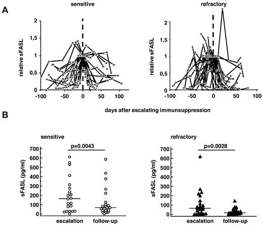 Figure 2. Serum levels of sFASL in sensitive and refractory GVHD patients. Time course of individual sFASL levels (A) normalized to the day closest to escalation of immunosuppression (day 0) in 19 patients with therapy-sensitive (left panel) and 25 patients with refractory GVHD (right panel). (B) Absolute serum levels of sFASL in the individual sensitive (n = 19, left panel) and refractory (n = 25, right panel) GVHD patients at escalation of immunosuppression (“escalation”) and during the “follow-up” period (days 20-90 after escalating immunosuppression). Lines represent the medians. Wilcoxon signed-rank test was applied.