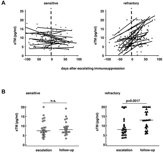 Figure 3. Serum thrombomodulin in sensitive and refractory GVHD patients. (A) Time course of individual sTM levels (pg/mL) in 22 patients with therapy-sensitive (left panel) and 25 patients with refractory GVHD (right panel). Shown are the individual data points and linear regression lines for each patient. (B) Absolute serum levels of sTM in individual sensitive (n = 23, left panel) and refractory (n = 25, right panel) GVHD patients at escalation of immunosuppression (“escalation”) and during the “follow-up” period (days 20-90 after escalating immunosuppression). Lines represent the medians. Wilcoxon signed-rank test was applied.