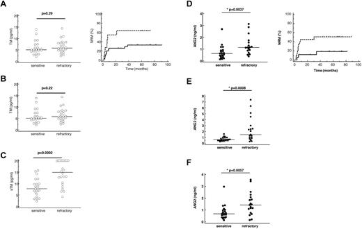 Figure 4. Serum thrombomodulin and ANG2 levels in sensitive and refractory GVHD patients correlate with NRM. Left panels: Absolute serum levels of sTM (A-C) and ANG2 (D-F) in 23 sensitive and 25 refractory patients before stem cell transplantation (A,D), at escalation of immunosuppression (B,E), and in the follow-up period (C,F). Lines represent the medians. Mann-Whitney test was applied. Right panels: (A-C) Univariate analyses of influence on NRM comparing patients with high sTM (> 8 pg/mL, dotted lines) and patients with low sTM levels (< 8 pg/mL, thick lines). (D-F) Univariate analyses of influence on NRM comparing patients with high ANG2 (> 750 pg/mL, dotted lines) and patients with low ANG2 levels (< 750 pg/mL, thick lines).