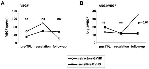 Figure 5. Serum VEGF levels and ANG2/VEGF ratios in sensitive and refractory GVHD patients. (A-B) Medians of serum VEGF levels (A) of 23 sensitive and 25 refractory GVHD patients and medians of the ANG2/VEGF ratios (B) of the same patients. ns indicates not significant. Mann-Whitney test was applied.