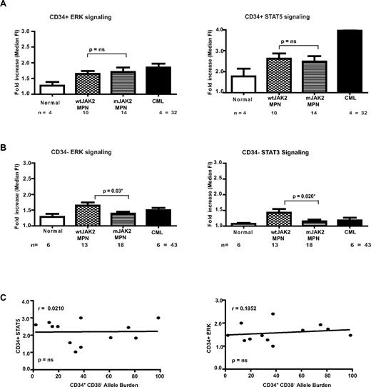Figure 4. Signaling analyses in the CD34+ and CD34− compartment of MPN patients based on mutant JAK2 status. (A) Bar charts of phospho-ERK and phospho-STAT5 staining in CD34+ comparing control and MPN patients are shown. No significant differences in signaling are demonstrated between JAK2 wild-type MPN patients and those with mutant JAK2. (B) Signaling patterns were analyzed by mutant JAK2 status in CD34− cells. Bar graphs of ERK and STAT3 signaling are shown. A significant difference was demonstrated in both pathways by JAK2 genotype. (C) A correlation graph comparing the relationship of the JAK2 V617F mutant allele burden in Lin−/CD34+/CD38− HSCs with the phopho-STAT5 and ERK levels within is shown. The correlation is poor, suggesting that factors other than the JAK2 V617F mutant burden contribute to the signaling demonstrated in MPN patients.
