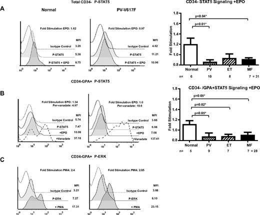 Figure 5. No further signaling through the EPO receptor in MPN patients. (A) Representative histogram plots of phospho-STAT5 signaling in control and PV CD34− cells stimulated with 1 IU/mL of EPO (filled histogram) or unstimulated (middle shaded histogram). Dotted line is the isotype control. The relative values are shown in the bar graph (right panel) as the -fold stimulation, which was calculated by dividing the MFI of stimulated cells by that of unstimulated cells. The bar graph demonstrates that CD34− cells from controls demonstrate EPO stimulation. In contrast, PV, ET, and MF patients show no additional stimulation upon EPO addition. (B) Representative histogram plots overlay of the same samples in panel A are shown, this time also gated on the GPA+ population. The bar graph demonstrates that CD34−/GPA+cells from controls demonstrate modest EPO stimulation. In this population, MPN patients show no additional stimulation with EPO. Histogram plots of CD34− /GPA+cells from control and PV patients treated with pervanadate demonstrate that both samples can be further stimulated (P-STAT5) upon addition of a tyrosine-phosphatase inhibitor. (C) Representative histogram plots of CD34−/GPA+cells from a control and a PV patient demonstrate further stimulation of ERK signaling upon treatment with PMA.