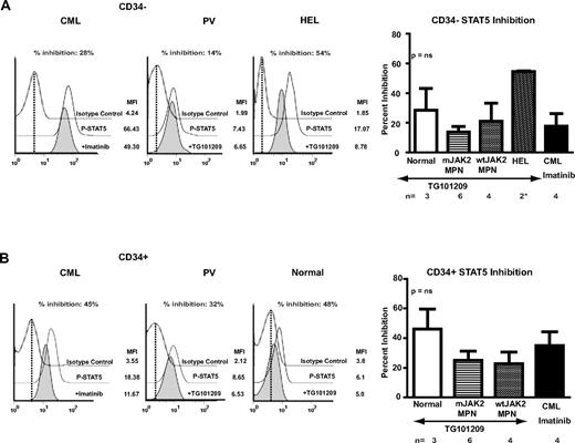 Figure 6. Inhibition of signaling in MPN patients with a selective JAK2 inhibitor. (A) Representative plots of inhibition of STAT5 signaling in CML (left panel) and JAK2 V617F–positive PV (middle left panel) patient CD34− cells and the HEL cell line (middle right panel) after exposure to imatinib (CML) or TG101209 (PV and HEL) for 4 hours (filled histogram). DMSO-treated controls are middle histograms in the overlay (solid line). The relative value, percent inhibition was calculated as described in “Methods.” As is demonstrated in the bar chart (right panel), HEL showed marked inhibition of STAT5 signaling. MPNs showed only a modest level of inhibition that was independent of the JAK2 mutant genotype and similar to the level of inhibition of phospho-STAT5 in CML cells treated with imatinib. However, CD34− samples from controls were also inhibited to a similar degree. (B) A similar comparison in CD34+ cells. Representative histograms of a CML patient (left panel), a JAK2 V617F–positive PV patient (middle left panel), and a control (middle right panel) are shown. As is demonstrated in the bar chart in the right panel, the level of inhibition is modest but is independent of JAK2 genotype and is similar to the level obtained in CD34+ cells from CML patients treated with imatinib. However, once again, at least comparable levels of inhibition are seen in normal CD34+ samples.