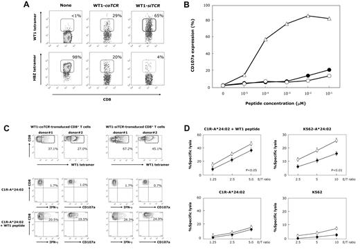 Figure 1. Enhanced expression of introduced WT1-specific TCR and augmented functionality in WT1-siTCR–transduced CD8+ T cells. (A) An HLA-A*02:01-restricted HBZ26–34-specific CTL clone (HBZ-1) was transduced with the WT1-siTCR or WT1-coTCR vector. Expression of the introduced WT1-specific and intrinsic HBZ-specific TCRs in TCR gene-modified HBZ-1 cells was examined using either HLA-A*24:02/WT1 tetramer or HLA-A*02:01/HBZ tetramer. A non–gene-modified HBZ-1 clone was used as a negative control. (B) HBZ-1 cells (▵), WT1-coTCR–transduced HBZ-1 cells (●), and WT1-siTCR–transduced HBZ-1 cells (○) were cocultured with HLA-A*02:01-positive T2 cells loaded with various concentrations of HBZ peptide for 3 hours. Thereafter, surface CD107a expression was analyzed as detailed in “Detection of CD107a and intracellular IFN-γ expression in WT1-TCR gene–transduced CD8+ T cells.” (C) IFN-γ production and degranulation of WT1-siTCR–transduced and WT1-coTCR–transduced CD8+ T cells in response to stimulation with WT1 peptide. Populations of WT1 tetramer-positive cells in WT1-coTCR– and WT1-siTCR–transduced CD8+ T cells before stimulation are shown in the upper column. The CD8+/WT1-tetramer+ cells shown with a broken line in each sample were analyzed for intracellular IFN-γ production and surface CD107a expression. One set of data obtained from experiments performed using CD8+ T cells from 2 different donors are representatively shown. (D) Cytotoxic activities of WT1-siTCR–transduced CD8+ T cells (○) and WT1-coTCR–transduced CD8+ T cells (●) against C1R-A*24:02 cells loaded with or without WT1 peptide and K562 cells transduced with or without HLA-A*24:02 gene were examined by standard 5-hour 51Cr-release assays at various effector/target (E/T) ratios.