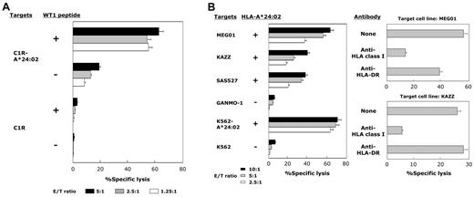 Figure 3. HLA-A*24:02-restricted and WT1 peptide-specific cytotoxicity mediated by WT1-siTCR–transduced CTLs after repeated stimulation with WT1 peptide. (A) Cytotoxicity of WT1-siTCR-transduced CD8+ T cells that had been cultured continuously for > 2 months against WT1 peptide-loaded or -unloaded C1R-A*24:02 cells and C1R cells was examined by 5-hour 51Cr-release assays. (B) Cytotoxicity of WT1-siTCR–transduced CD8+ T cells that had been cultured continuously for > 2 months against HLA-A*24:02-positive and HLA-A*24:02-negative leukemia cell lines was examined by 5-hour 51Cr-release assays. HLA class I-restriction of cytotoxicity mediated by WT1-siTCR–transduced CTLs against MEG01 and KAZZ cell lines was examined by 5-hour 51Cr-release assays at an E/T ratio of 5:1 in the presence or absence of anti-HLA class I MoAb or anti-HLA-DR MoAb.