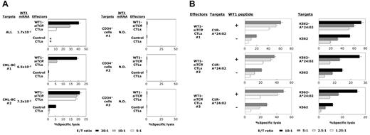 Figure 4. Cytotoxicity mediated by WT1-siTCR–transduced CTLs against autologous leukemia cells and hematopoietic progenitor cells. (A) Cytotoxic activities of WT1-siTCR–transduced CTLs against autologous leukemia cells and autologous normal hematopoietic progenitor cells were examined by 5-hour 51Cr-release assays. WT1-siTCR–transduced CTLs were generated from peripheral blood CD8+ T cells from a patient with acute lymphoblastic leukemia (ALL) in complete remission, 2 patients with blastic crisis of chronic myelogenous leukemia (CML-BC) in chronic phase after chemotherapy, and cord blood CD8+ T cells from 3 donors. Their cytotoxicity against autologous freshly isolated leukemia cells or autologous hCB-CD34+ cells was examined by standard 51Cr-release assays at various E/T ratios. The relative expression levels of WT1 mRNA in target cells are shown. N.D. indicates not detectable. (B) Cytotoxicity mediated by WT1-siTCR–transduced CTLs generated from cord blood CD8+ T cells against C1R-A*24:02 cells with or without loaded WT1 peptide, K562-A*24:02 cells, and K562 cells was examined by 5-hour 51Cr-release assays at various E/T ratios. Each number of effector cells (#1, #2, and #3) corresponds to that of the hCB-CD34+ cell sample shown in Figure 4A, respectively.