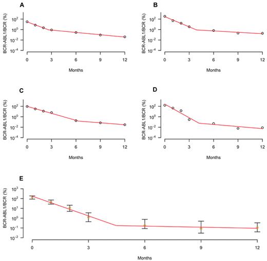 Figure 1. Dynamics of short-term imatinib mesylate treatment response. The figure displays the kinetics of the leukemic cell burden in patients treated with imatinib mesylate for 1 year after diagnosis in early chronic phase. (A-D) The panels show the percentage of cancer cells (BCR-ABL1/BCR as measured by RQ-PCR) of 4 individual patients with CML (circles) and the fitted biphasic exponential model (red curves). This fitted model shows that there is a biphasic exponential depletion of leukemic cells within the first year of treatment. (E) The panel displays the median (orange circles) and quartiles of the short-term imatinib mesylate response data together with the fitted biphasic exponential model (red curve). See supplemental Figure 1 for all patient plots and model fitting.