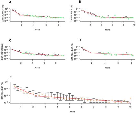 Figure 2. Dynamics of long-term imatinib mesylate treatment response. The figure displays the kinetics of the leukemic cell burden in patients treated with imatinib mesylate for 10 years after diagnosis in early chronic phase. (A-D) The panels show the percentage of cancer cells (BCR-ABL1/BCR as measured by RQ-PCR) of 4 individual patients with CML (circles) and the fitted biphasic exponential model (red curves, starting from month 6 of treatment). Converted data points are shown in green (see “Methods” and supplemental Information). This fitted model shows that there is a biphasic exponential depletion of leukemic cells, starting from 6 months after the initiation of therapy. (E) The panel displays the median (orange circles) and quartiles of the long-term imatinib mesylate response data together with the fitted biphasic exponential model (red curve). See supplemental Figure 2 for all patient plots and model fitting.