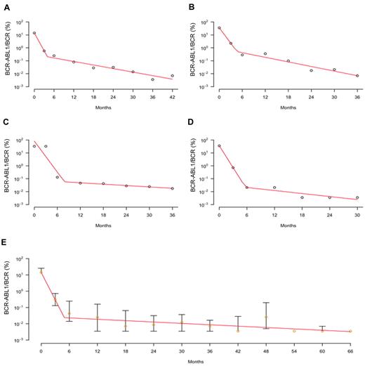 Figure 3. Dynamics of nilotinib treatment response. The figure displays the kinetics of the leukemic cell burden in patients treated with first-line nilotinib for ≤ 66 months after diagnosis in early chronic phase. (A-D) The panels show the percentage of cancer cells (BCR-ABL1/BCR as measured by RQ-PCR) of 4 individual patients with CML (circles) and the fitted biphasic exponential model (red curves). This fitted model shows that there is a biphasic exponential depletion of leukemic cells, starting from the initiation of therapy. (E) The panel displays the median (orange circles) and quartiles of the nilotinib response data together with the fitted biphasic exponential model (red curves). See supplemental Figure 3 for all patient plots and model fitting.