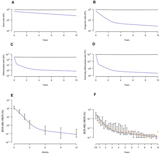 Figure 4. A mathematical framework accurately predicts the dynamics of TKI treatment responses. (A-D) The panels display the abundance of healthy (black) and leukemic (blue) stem cells (SCs), progenitor cells (PCs), differentiated cells (DCs), and terminally differentiated cells (TCs) over time (years) since the initiation of imatinib mesylate therapy, as predicted by the mathematical framework.10,12 (E-F) The panels display the median (orange circles) and quartiles of the short-term (E) and long-term (F) imatinib mesylate response data together with the results of the mathematical framework. Based on the model presented in the supplemental Information, the mathematical model prediction is given by αy3/(2x3 + y3). Here x3 and y3 denote the abundance of normal and leukemic terminally differentiated cells, and α specifies the average number of copies of BCR-ABL1 per cell times a factor representing batch effects between cohorts. Parameter values are d0 = 0.0008, d1 = 0.0057, d2 = 0.0519, d3 = 1, rx = 0.008, ry = 0.01, px = 9 × 10−6, py = 1.15 × 10−6, ax = 0.57, bx = 5.19, cx = 100, ay = 2ax, by = 2bx, cy = cx, a'y = ay/200, b'y = by/300, c'y = cy, r'y = ry/15, and α = 3 (E) and α = 4 (F) (see supplemental Information). Apart from the dimension-less parameters, all values are given in units per day. Note that these parameter choices represent only one example that can recapitulate the dynamics of the treatment response seen in the clinic; other choices are possible.