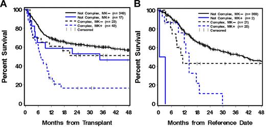 Figure 1. OS of MK and complex karyotype. OS of MK in relation to complex karyotype among patients with AML undergoing HCT (A). Complex karyotype with MK+ patients showed worse survival than other groups (adjusted P = .03). Results from the nontransplantation control group are shown (B).