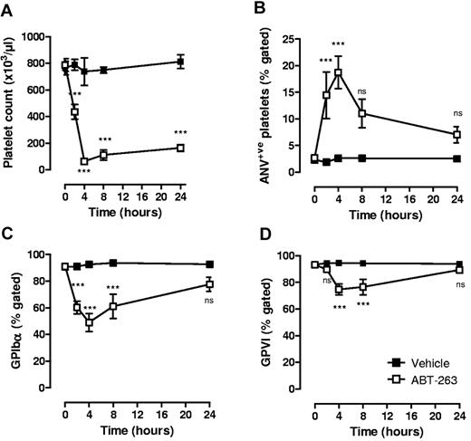 Figure 5. Effect of ABT-263 on platelet count and residual circulating platelets in vivo. C57BL6 mice were administered ABT-263 (25 mg/kg) or an equal volume of vehicle by oral gavage, and whole blood sampled over a 24-hour time period, as described in “In vivo administration of ABT compounds.” The effect of ABT-263 administration on (A) platelet count, (B) exposure of PS, and expression of (C) GPIbα and (D) GPVI on the surface of circulating platelets was assessed as described in supplemental Methods. Graphs represent the data collected from 6 to 8 independent experiments (mean ± SEM). ns indicates not significant. ***P < .001.