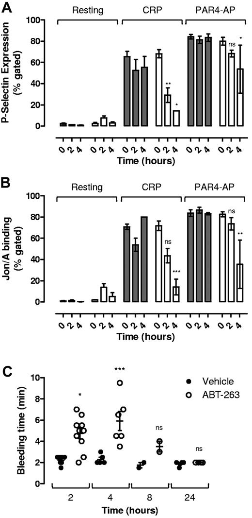 Figure 6. Effect of ABT-263 on platelet glycoprotein receptor expression and platelet activation potential in residual circulating platelets in vivo. C57BL6 mice were administered ABT-263 (25 mg/kg) or an equal volume of vehicle by oral gavage, and whole blood sampled over a 24-hour time period as described in “In vivo administration of ABT compounds.” Whole blood was analyzed for (A) P-selectin expression and (B) integrin αIIbβ3 activation in response to CRP (10 μg/mL) or PAR4-AP (300μM; 10 minutes). Histograms represent the data collected from 6 to 8 independent experiments (mean ± SEM). (C) Template tail bleeding time was quantified as described in “Tail bleeding studies.” Each point represents data from 1 mouse, with the mean ± SEM indicated. ns indicates not significant. *P < .05. **P < .01. ***P < .001.