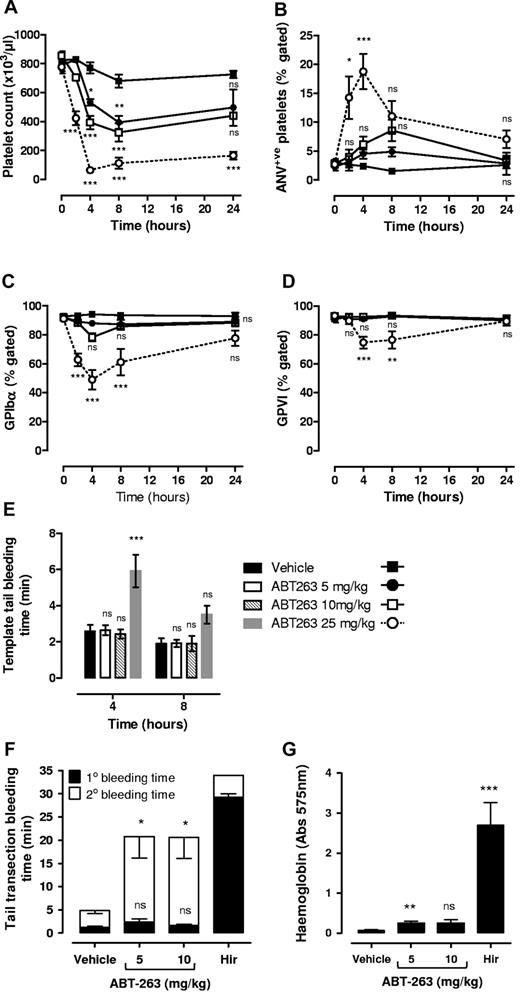 Figure 8. Effect of ABT-263 on platelet receptor expression, PS exposure, and platelet function is dose-dependent. C57BL6 mice were administered ABT-263 (5 or 10 mg/kg) or an equal volume of vehicle by oral gavage, and whole blood sampled at the indicated times as described in “In vivo administration of ABT compounds.” Whole blood was analyzed for (A) platelet count as well as (B) PS surface expression (ANV+ve), (C) GPIbα, and (D) GPVI surface expression. (E) Template tail bleeding time was quantified as described in “Tail bleeding studies.” Histograms represent the data collected from 5 independent experiments (mean ± SEM). Data obtained from mice treated with 25 mg/kg ABT-263 have been included here for comparison purposes. These data have been taken from Figures 5 and 6 and are therefore represented here as broken lines/gray bars. (F-G) Bleeding time (F) and blood loss (hemoglobin levels) (G) were quantified following 3-mm tail transection as described in supplemental Methods. Histograms represent the data collected from 5 independent experiments (mean ± SEM), where closed bars represent the initial cessation of bleeding (1° bleeding time), and open bars represent rebleeding (2° bleeding time). Identical experiments performed on mice administered 1 mg/kg hirudin (Hir) have been provided for comparison. ns indicates not significant. *P < .05. **P < .01. ***P < .001.