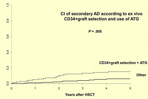 Ex vivo CD34+ graft selection and ATG use for conditioning.