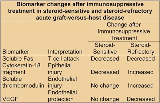 Biomarker changes after immunosuppressive treatment in steroid-sensitive and steroid-refractory acute GVHD.