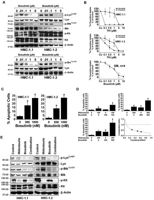 Figure 6. Midostaurin synergizes with bosutinib in producing apoptosis in HMC-1 cells. (A) HMC-1.1 and HMC-1.2 cells were kept in control medium or in the presence of bosutinib (0.01-5μM). After 4 hours, Western blot analysis was performed using Abs directed against p-LynTyr507, p-SrcTyr416, Lyn, p-BtkTyr223, Btk, KIT, and β-actin. To detect expression of p-KIT, an immunoprecipitation was conducted using an anti-KIT Ab followed by immunoblotting using the anti-phosphotyrosine Ab 4G10. (B) HMC-1.1 cells and HMC-1.2 cells were kept in control medium (Co) or in various concentrations of bosutinib or dasatinib (as indicated) for 48 hours. BM cells of 4 patients with SM (nos. 13, 17, 19, and 25 in Table 1; all KIT D816V+) were incubated in control medium or bosutinib (0.1-10μM) for 48 hours. After incubation, proliferation was determined by 3H uptake. Results are expressed as percent of control and represent the mean ± SD of 3 independent experiments (cell lines), or the mean ± SD of 4 experiments performed with primary neoplastic mast cells (4 patients). (C) In HMC-1 cells, the percentage of apoptotic cells was determined by light microscopy after 48 hours of incubation with 500-1000nM bosutinib. Results represent the mean ± SD of 3 independent experiments. *P < .05. (D,E) HMC-1.1 cells and HMC-1.2 cells were incubated with midostaurin and bosutinib as single drugs or in combination. (D) HMC-1.2 cells were incubated in control medium (0/0) or in medium containing midostaurin and bosutinib alone or in combination (in fixed ratio: 1:1 concentration) as indicated. Three different drug concentrations are shown (100, 200, and 300nM). After 48 hours of incubation, the percentages of apoptotic cells were determined by light microscopy. Results represent the mean ± SD of 3 independent experiments. *P < .05 compared with control (0). The bottom right panel shows combination index (CI) values obtained in these experiments using Calcusyn Software. As visible, the CI values are all below 1.0 indicating synergistic drug interactions. (E) After 4 hours of incubation in control medium, midostaurin (1μM), bosutinib (1μM), or a combination of both drugs (1μM each), Western blot analysis was performed using Abs directed against p-LynTyr507, Lyn, p-BtkTyr223, Btk, KIT, and β-actin. To detect expression of p-KIT, an immunoprecipitation was conducted using an anti-KIT Ab followed by immunoblotting with anti-phosphotyrosine Ab 4G10.