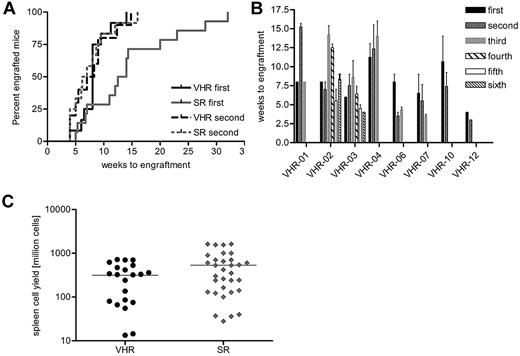 Figure 1. Engraftment characteristics over serial transplantation of primary ALL cells in NSG mice. Cryopreserved diagnostic material was thawed, and 1 million cells were transplanted by intrafemoral injection into NSG mice 6 to 10 weeks of age. Mice were checked every 4 weeks by flow cytometry for human engraftment. Positive engraftment was defined as > 1% human CD19/CD45-positive and mouse CD45-negative cells in the peripheral blood. (A) Analysis of the time to engraftment for 9 VHR-ALL (black) and 13 SR-ALL (gray) patients. The time to engraftment in weeks is plotted for primary (solid lines) and secondary (dashed lines) transplantations. Statistical evaluation was performed with the log-rank test and indicates significant differences for the time to engraftment between VHR-ALL and SR-ALL (P < .05) and between primary and secondary transplantation for SR-ALL (P < .01). (B) Time to engraftment was analyzed for 7 VHR-ALL patients with up to 6 rounds of serial passages. (C) Number of cells harvested from spleens per mouse at death, when the percentage of human cells in the peripheral blood reached 70%. The mean value was 500 million for VHR-ALL and 650 million cells for SR-ALL xenografts (indicated as horizontal line).