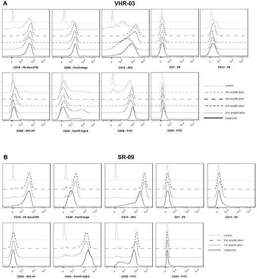 Figure 2. Primary human ALL cells are phenotypically stable in serial xenotransplantation. The immunophenotype of 2 representative cases was determined in the same experiment on cryopreserved diagnostic cells and cells from multiple serial passage in NSG mice. Xenografts from 5 passages were analyzed for case VHR-03 (A) and 2 passages for case SR-09 (B). At least 10 000 viable cells were gated based on forward-side scatter properties, and histograms representing number of events versus signal intensity are shown.