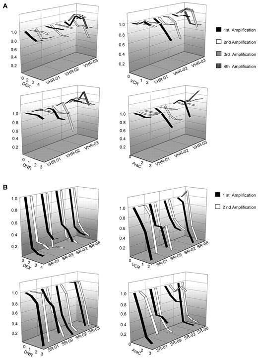 Figure 3. Drug response profiles of xenografts remain stable. Xenograft cells from up to 4 passages from 3 VHR-ALL (A) and 4 SR-ALL (B) were cocultured on hTERT-immortalized mesenchymal stroma cells and treated for 3 days with increasing concentrations of chemotherapeutic agents. Drug concentrations (in nanomolar) are given on the x-axis in a log scale. Measurement of ALL cell survival using 7-AAD and flow cytometry and compared with vehicle-treated controls revealed conserved resistance profiles. DEX indicates dexamethasone; VCR, vincristine; DNR, daunorubicin; and AraC, cytarabine. Experiments were performed twice, and one representative example is shown.