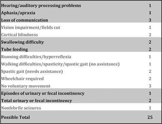 Figure 1. NFS used to evaluate gross clinical neurologic status for the cohort at pre-HCT and post-HCT time points. Note that a score of “0” denotes absence of clinical signs of cerebral disease. Maximal signs within a domain score the total of all grades within that domain. For example, 3 indicates a patient with total urinary or fecal incontinency; 1, the sum of episodes of incontinency; and 2, total incontinency.