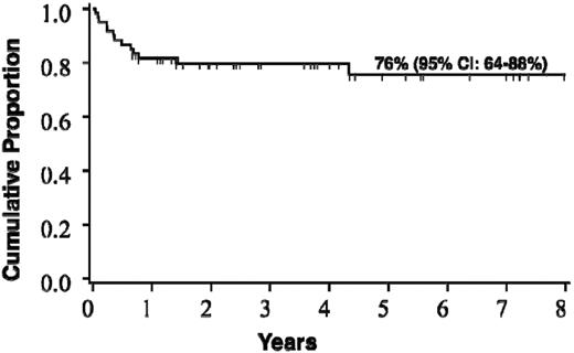 Figure 2. Probability of survival after HCT for the entire cohort of boys with c-ALD (n = 60).