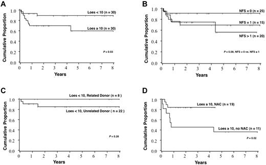 Figure 3. Survival estimates after HCT based on various patient and HCT characteristics. (A) All patients in the cohort stratified by Loes score at the time of HCT. (B) All patients in the cohort stratified by the NFS at the time of HCT. (C) Patients with Loes score < 10 at the time of HCT stratified by donor type. (D) Patients with Loes score ≥ 10 at the time of HCT stratified by NAC treatment.