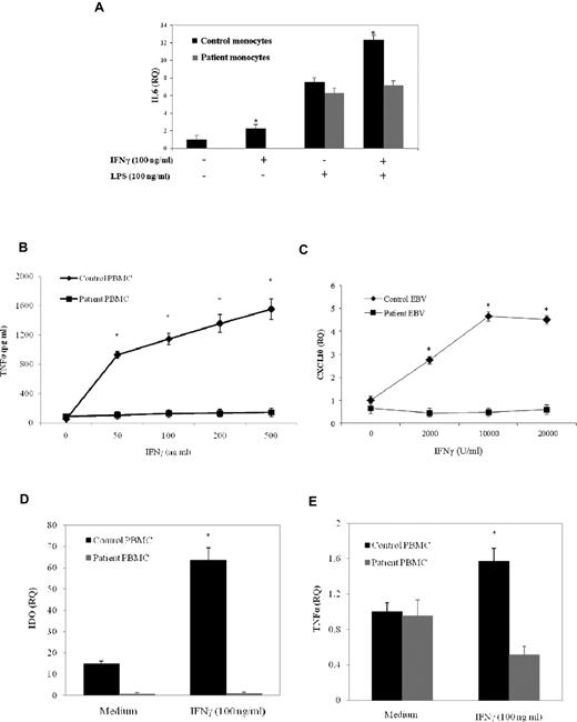 Figure 3. Impaired IFN-γ response in a STAT1-deficient patient. (A) Monocytes of a patient and a healthy subject were stimulated in vitro for 48 hours with IFN-γ (100 ng/mL), LPS (100 ng/mL), and with a combination of IFN-γ and LPS or medium alone. Target gene expression was normalized to the housekeeping gene (GAPDH) expression and presented as n-fold of the expression in unstimulated cells from the healthy control. The experiments shown are representative of 3 independent experiments. Data are mean ± SE. *Significant difference in the response between the patient and the control subject (P < .05). (B) PBMCs (2 × 106/mL) from the patient or a healthy control were stimulated with IFN-γ (50, 100, 200, 500 ng/mL) for 48 hours. The production of TNF-α in the supernatant was determined by ELISA. (C) EBV-transformed B cells from the patient and a healthy subject were stimulated in vitro with the indicated doses of IFN-γ for 24 hours. Target gene expression was normalized against the housekeeping gene (EBNA1) and presented as n-fold increase over the expression in unstimulated cells from the healthy control. (D-E) PBMCs from the patient and a healthy subject were cultured with RPMI 1640 supplemented with 10% FBS and stimulated in vitro for 48 hours (D) or for 24 hours with IFN-γ (100 ng/mL; E). Target gene expression was normalized to the housekeeping gene (β2M) expression and presented as n-fold of the expression in unstimulated cells from the healthy control. The experiments shown are representative of 4 independent experiments. Data are mean ± SE. *Significant difference in the response between the patient and control subject (P < .05).