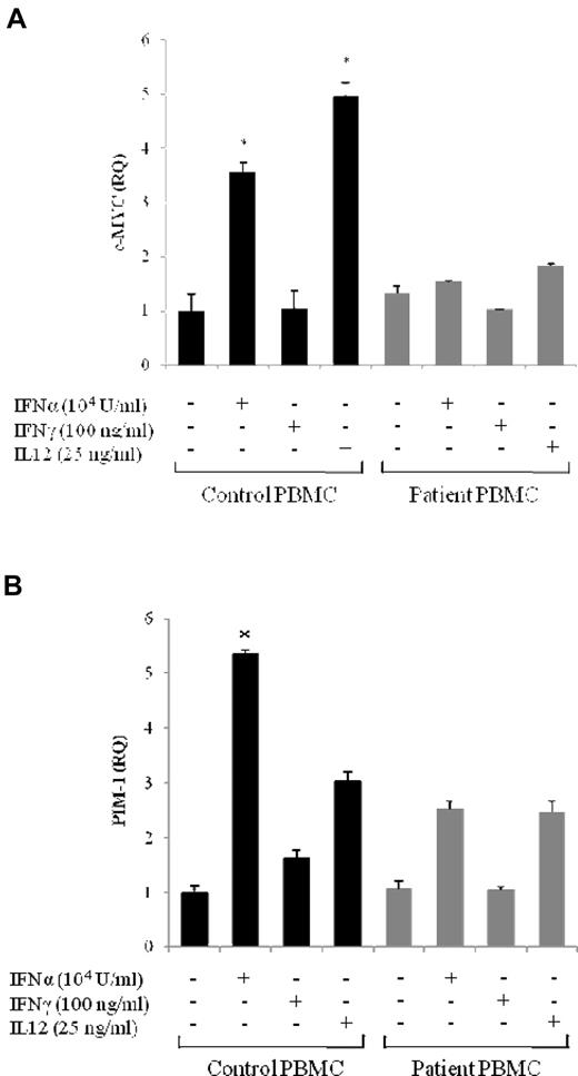 Figure 5. Impaired both IFN-γ and IFN-α responses in a STAT1-deficient patient. (A-B) PBMCs from the patient and a healthy subject were stimulated in vitro for 4 hours with IFN-α (10 000 U/mL), IFN-γ (100 ng/mL), IL-12 (25 ng/mL), or medium alone to determine c-Myc (A) and PIM-1 (B) expression. The experiments shown are representative of 4 independent experiments. Target gene expression was normalized to the housekeeping gene (β-2-microglobulin) and presented as n-fold increase of the expression over unstimulated cells from the healthy control. Data are mean ± SE. *Significant difference in the response between the patient and control subject (P < .05).