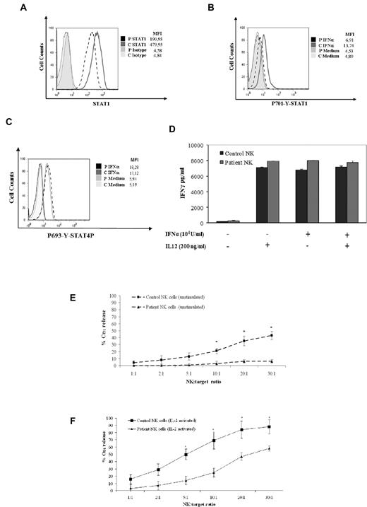 Figure 6. Defective NK-cell activation and cytolytic activity in NK cells from a STAT1-deficient patient. (A) Cytometric analysis of STAT1 expression in IL-2–activated NK cells using intracellular staining with anti-STAT1 mAb was performed as described in “Cytokine, ELISA assay, and flow cytometry.” Mean fluorescence intensity is indicated. The results are representative of 3 independent experiments. (B) We performed a flow cytometric analysis of STAT1 phosphorylation (Y701) of IL-2–activated NK cells after treatment with IFN-α (40 U/μL) or medium alone for 20 minutes at 37°C using intracellular staining with an anti-phospho-STAT1-PE mAb. (C) Cytometric analysis of STAT4 phosphorylation in IL-2–activated NK cells using intracellular staining with anti-phospho-STAT4-PE mAb was performed as described in “Cytokine, ELISA assay, and flow cytometry.” Mean fluorescence intensity is indicated. The results are representative of 3 independent experiments. (D) IL-2–activated NK cells were stimulated with IL-12 (200 ng/mL) or IFN-α (104 U/mL) for 24 hours. Supernatants were collected after stimulation, and IFN-γ levels were evaluated by ELISA. (E-F) Defective cytolytic activity of the STAT1-deficient patient against NK-susceptible target cells. Freshly isolated NK cells derived from the patient (▴) or from a healthy donor (■) were tested against the K562 target cells either before (E) or after overnight incubation with rIL-2 (F). The results shown here are representative of 3 independent experiments. Data are mean ± SE. *Significant difference in the response between the patient and the control subject (P < .05).