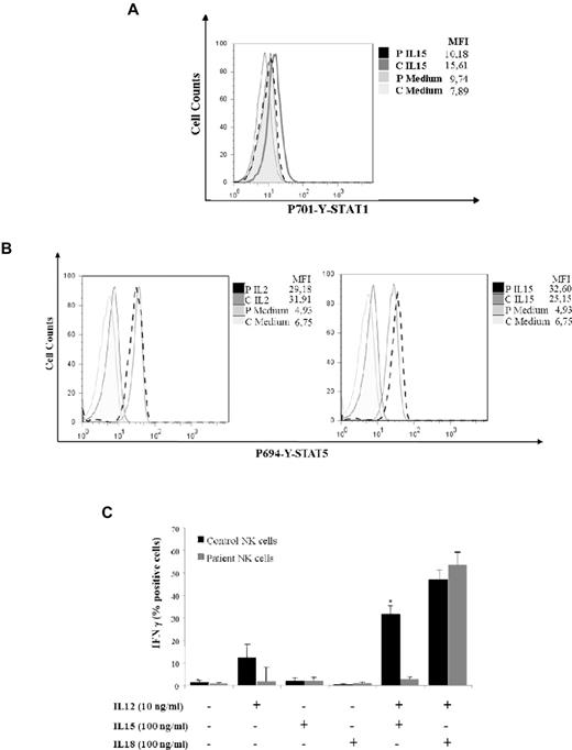 Figure 7. Defective NK-cell activation and cytolytic activity in response to IL-15 in cells from a STAT1-deficient patient. (A) Activated NK cells derived from a healthy subject or from the STAT1-deficient patient were deprived from IL-2 for 16 hours and then preincubated with IFN-α (104 U/mL) for 48 hours and stimulated with IL-15 (100 ng/mL) or medium alone for 20 minutes. STAT1 phosphorylation of IL-15–stimulated NK cells was assessed by intracellular staining with anti-phospho-STAT1-PE mAb. Mean fluorescence intensity is indicated. The results are representative of 3 independent experiments. (B) Activated NK cells from patient and healthy control were IL-2 deprived for 16 hours and then stimulated with IL-2 (100 ng/mL) and IL-15 (100 ng/mL) or medium alone for 20 minutes. STAT5 phosphorylation was assessed by intracellular staining with anti-phospho-STAT5-PE mAb. Mean fluorescence intensity is indicated. The results are representative of 3 independent experiments. (C) Activated NK cells derived from a healthy subject or from the STAT1-deficient patient were stimulated with IL-12 (10 ng/mL), IL-15 (100 ng/mL), IL-18 (100 ng/mL), and with a combination of IL-12 and IL-15, or IL-12 and IL-18 or medium alone in the presence of the target cell line K562. The intracellular expression of IFN-γ by NK cells of the healthy subject (black bar) or of the patient (gray bar) are shown as the percentage of IFN-γ–positive cells. Data are mean ± SE. *Significant difference in the response between the patient and control the subject (P < .05).