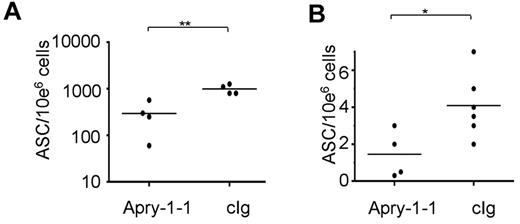 Figure 5. In vivo APRIL antagonism reduces PC numbers in BM. (A) Mice were primed/boosted with OVA and treated for 6 weeks with Apry-1-1 or cIg. The figure shows the number of PCs secreting anti-OVA Igs recovered from BM after treatment. (B) Splenocytes from OVA-primed/boosted mice were transferred into recipient mice treated previously with Apry-1-1 or cIg. The figure shows the number of BM PCs secreting anti-OVA Igs 2 days after transfer.