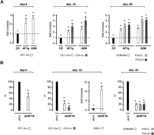 Figure 3. Effect of AF1q on the kinetics of T-cell development in OP9-DL1 cell cocultures. (A) Forced expression of AF1q promotes T-cell development. CD34+CD45RA−Lin− HPCs transduced with AF1q, A2M, or the empty vector (Ctl) were sorted based on GFP expression and cultured onto OP9-DL1 cells with SCF, FLT3L, and IL-7. GFP+ cells were FACS analyzed at the indicated time points for determining the percentages of CD7+CD1a−, CD7+CD1a+, CD4+CD8+, CD4+CD8hi, TCRαβ+, and TCRγδ+ cells. Results are normalized relative to percentages in cultures of empty vector–transduced cells (Ctl), and are presented as -fold increases. Means ± SD percentages of 4 independent experiments are shown. Statistically significant differences (P < .05; Student t test) between AF1q/A2M and the control conditions are marked by asterisks. Note that AF1q/A2M did not significantly affect overall cell yields (data not shown). The corresponding dot-plot analyses are shown in supplemental Figure 5A. (B) AF1q deficiency impairs T-cell development. CD34+CD45RA−Lin− HPCs transduced with vectors driving the expression of AF1q-specific shRNA54 (shAF1q) or scrambled shRNAs (shCtl) were seeded onto OP9-DL1 cells, cultured, and processed as described. Results are normalized relative to percentages in cultures of cells transduced with scrambled shRNAs (shCtl), and are presented as normalized ratios (NR) or -fold increase. Means ± SD percentages of 4 independent experiments are shown. Statistically significant differences are indicated. Dot-plot analyses are presented in supplemental Figure 5B. Note also that AF1q deficiency does not affect cell proliferation (data not shown).