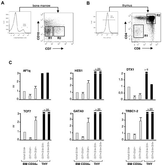 Figure 5. Phenotypic characterization of early lymphoid progenitors in humanized mice. (A-B) Gating procedures. Irradiated NSG mice were injected intravenously with CD34+ HPCs (1.5 × 105 cells), and the BM and thymus were harvested 8 weeks later. Single-cell suspensions obtained from 3 mice were pooled and labeled with the corresponding antibodies. Gates are set on human CD45+ cells. (A) CD34++ BM cells were sorted based on CD7 and CD10 expression. (B) Thymocytes were sorted based on CD7, CD4, and CD8 expression. The corresponding cell populations were then analyzed by qRT-PCR. (C) qRT-PCR analysis of sorted CD34+CD7−CD10− and CD34+CD7+CD10− BM HPCs, and of CD7+CD4−CD8− and CD7+CD4+CD8+ thymocytes of recipient mice 8 weeks after grafting (see also supplemental Figure 5B). Expression levels are normalized relative to those detected in total nonfractionated BM CD34+ HPCs. For BM cells, results are means ± SD of 2 independent experiments. For thymocytes, results are from one experiment.