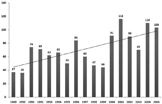 Figure 1. Number of allo-HCTs for MM reported to the CIBMTR during 1989 and 2005 annually with trend line.