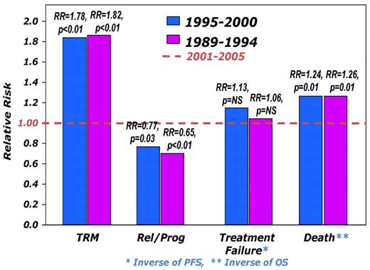 Figure 2. Relative risks (RRs) of various outcomes after allo-HCT during the 3 time periods. The risk is expressed relative to that seen during the most recent period (2001-2005), which is assumed to have a RR of 1.